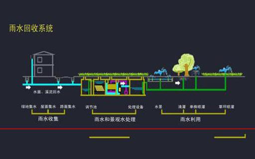雨水收集 再利用